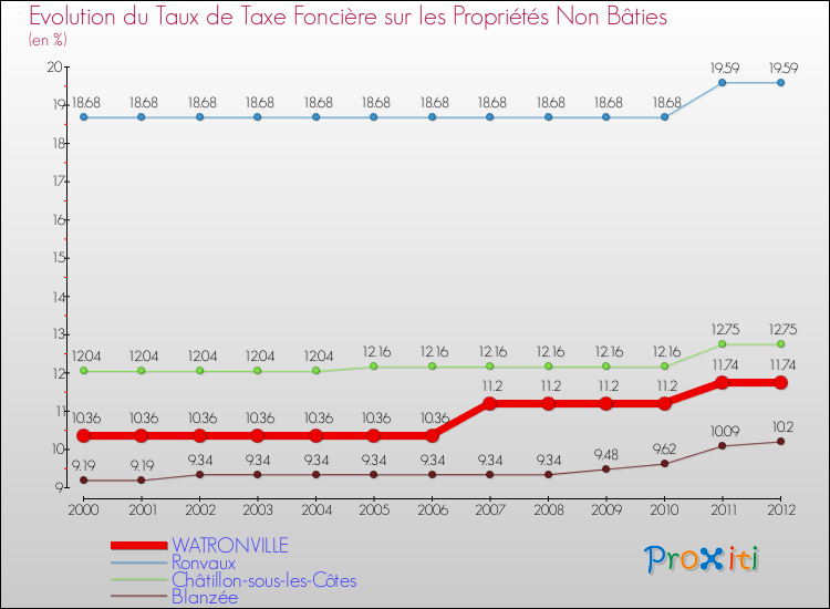 Evolution du taux de la taxe foncière sur les immeubles et terrains non batis pour WATRONVILLE et les communes proches de 2000 à 2012 Comparaison des taux de la taxe foncière sur les immeubles et terrains non batis pour WATRONVILLE et les communes voisines de 2000 à 2012
