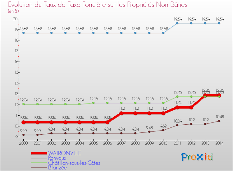 Evolution du taux de la taxe foncière sur les immeubles et terrains non batis pour WATRONVILLE et les communes proches de 2000 à 2014 Comparaison des taux de la taxe foncière sur les immeubles et terrains non batis pour WATRONVILLE et les communes voisines de 2000 à 2014