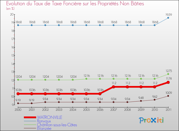 Evolution du taux de la taxe foncière sur les immeubles et terrains non batis pour WATRONVILLE et les communes proches Comparaison des taux de la taxe foncière sur les immeubles et terrains non batis pour WATRONVILLE et les communes voisines