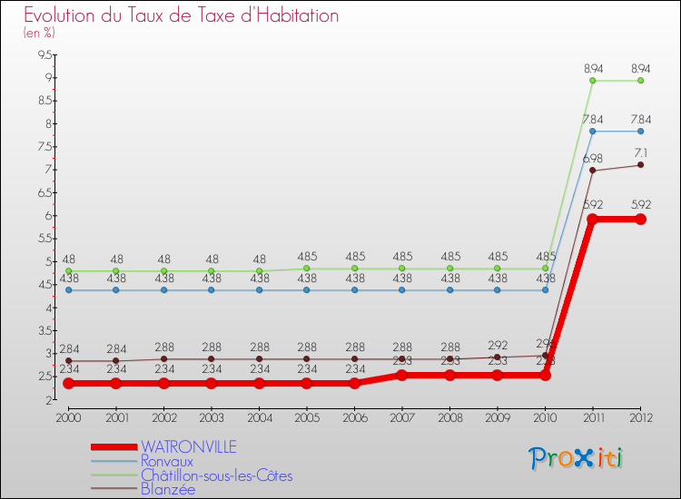 Evolution du taux de la taxe d'habitation pour WATRONVILLE et les communes proches Comparaison des taux de la taxe d'habitation pour WATRONVILLE et les communes voisines