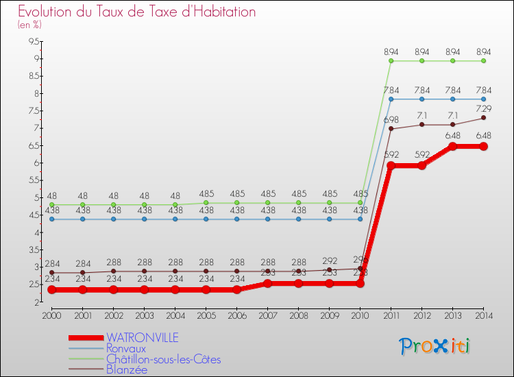 Evolution du taux de la taxe d'habitation pour WATRONVILLE et les communes proches de 2000 à 2014 Comparaison des taux de la taxe d'habitation pour WATRONVILLE et les communes voisines de 2000 à 2014