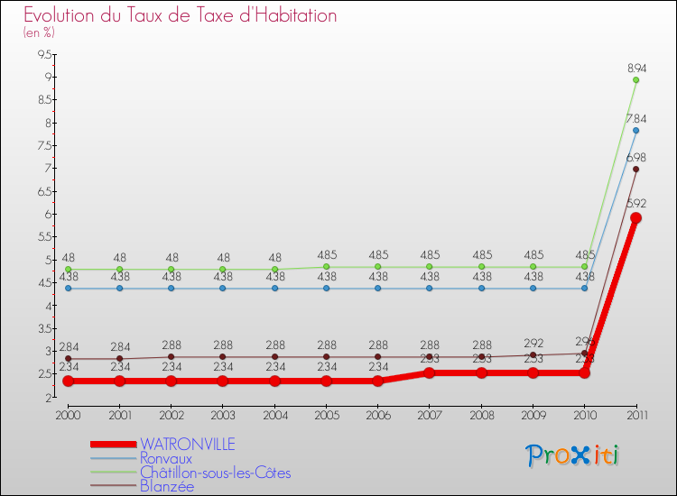 Evolution du taux de la taxe d'habitation pour WATRONVILLE et les communes proches Comparaison des taux de la taxe d'habitation pour WATRONVILLE et les communes voisines