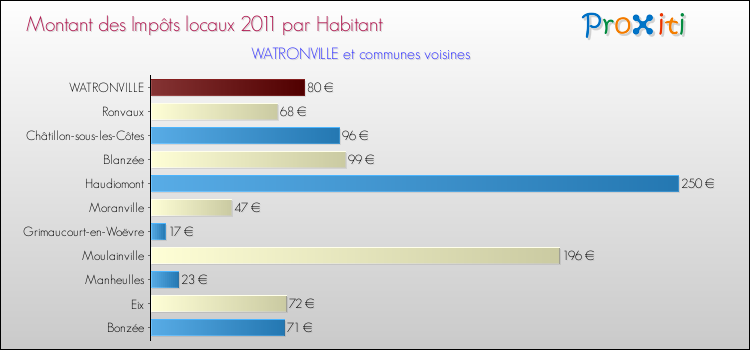 Montant des impôts locaux par Habitant pour WATRONVILLE et les communes proches Comparaison des impôts locaux par habitant pour WATRONVILLE et les communes voisines