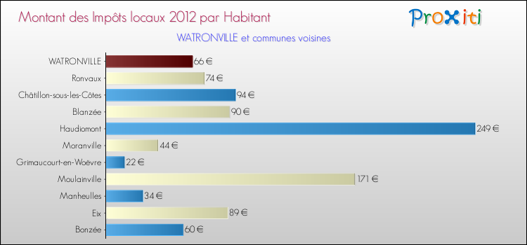 Montant des impôts locaux par Habitant pour WATRONVILLE et les communes proches Comparaison des impôts locaux par habitant pour WATRONVILLE et les communes voisines