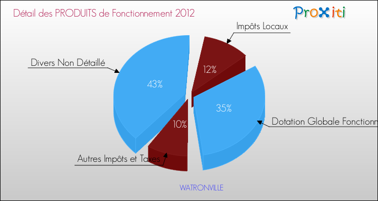 Décomposition du Budget de Fonctionnement 2012 de la commune de WATRONVILLE Budget de Fonctionnement 2012 pour la commune de WATRONVILLE
