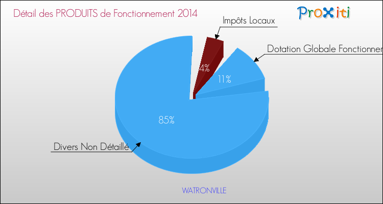 Décomposition du Budget de Fonctionnement 2014 de la commune de WATRONVILLE Budget de Fonctionnement 2014 pour la commune de WATRONVILLE