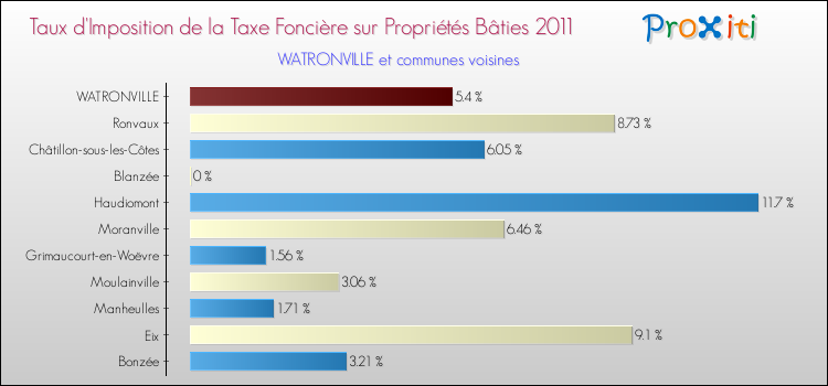 Taux d'imposition de la taxe foncière sur le bati 2011 pour WATRONVILLE et les communes proches Comparaison des taux d'imposition de la taxe foncière sur le bati 2011 pour WATRONVILLE et les communes voisines