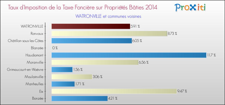 Taux d'imposition de la taxe foncière sur le bati 2014 pour WATRONVILLE et les communes proches Comparaison des taux d'imposition de la taxe foncière sur le bati 2014 pour WATRONVILLE et les communes voisines