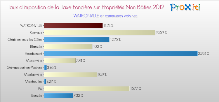 Taux d'imposition de la taxe foncière sur les immeubles et terrains non batis 2012 pour WATRONVILLE et les communes proches Comparaison des taux d'imposition de la taxe foncière sur les immeubles et terrains non batis 2012 pour WATRONVILLE et les communes voisines