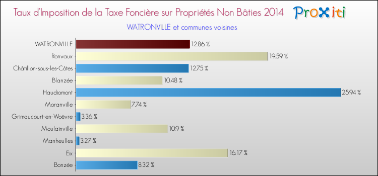 Taux d'imposition de la taxe foncière sur les immeubles et terrains non batis 2014 pour WATRONVILLE et les communes proches Comparaison des taux d'imposition de la taxe foncière sur les immeubles et terrains non batis 2014 pour WATRONVILLE et les communes voisines