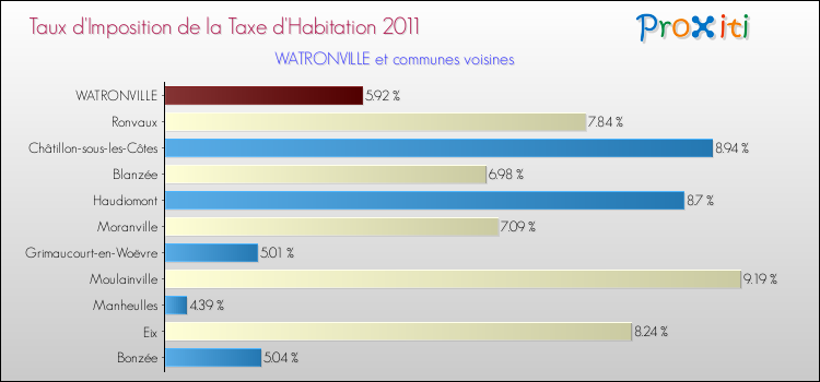 Taux d'imposition de la taxe d'habitation 2011 pour WATRONVILLE et les communes proches Comparaison des taux d'imposition de la taxe d'habitation 2011 pour WATRONVILLE et les communes voisines