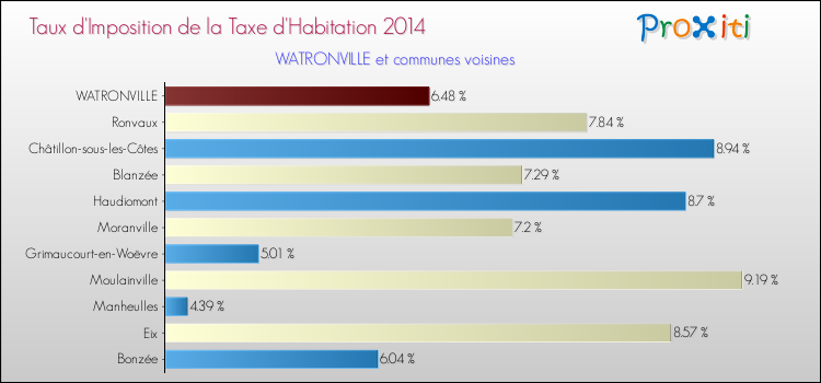 Taux d'imposition de la taxe d'habitation 2014 pour WATRONVILLE et les communes proches Comparaison des taux d'imposition de la taxe d'habitation 2014 pour WATRONVILLE et les communes voisines