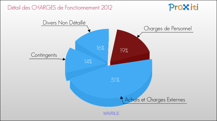 Décomposition des Charges de Fonctionnement 2012 de la commune de WAVRILLE Charges de Fonctionnement 2012 pour la commune de WAVRILLE