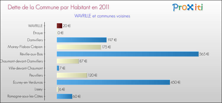 Dette par habitant de la commune en 2011 pour WAVRILLE et les communes proches Comparaison de la dette par habitant de la commune en 2011 pour WAVRILLE et les communes voisines