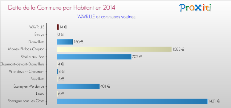 Dette par habitant de la commune en 2014 pour WAVRILLE et les communes proches Comparaison de la dette par habitant de la commune en 2014 pour WAVRILLE et les communes voisines