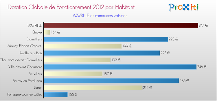 Montant des dotations globales de fonctionnement DGF par Habitant pour WAVRILLE et les communes proches Comparaison des des dotations globales de fonctionnement DGF par habitant pour WAVRILLE et les communes voisines