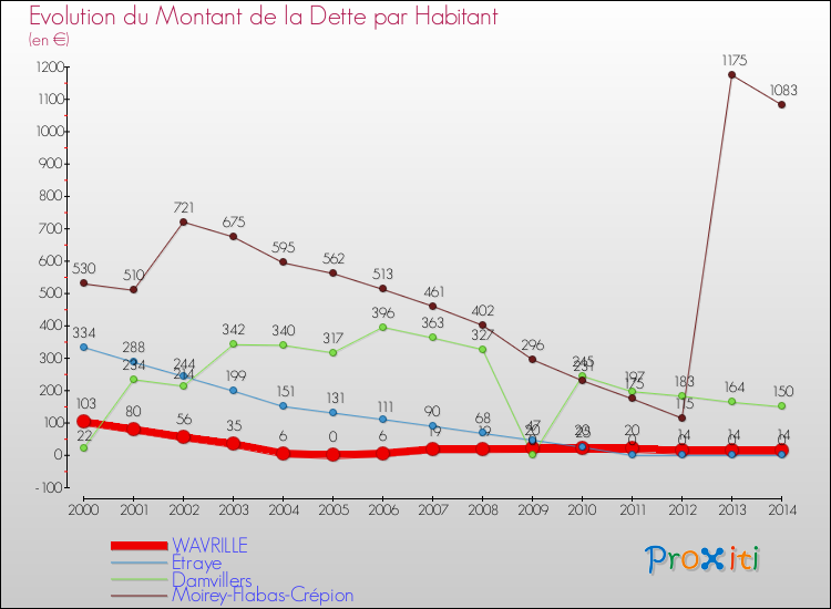 Evolution de la dette par habitant pour la commune de WAVRILLE et les communes proches de 2000 à 2014 Comparaison de la dette par habitant pour WAVRILLE et les communes voisines de 2000 à 2014
