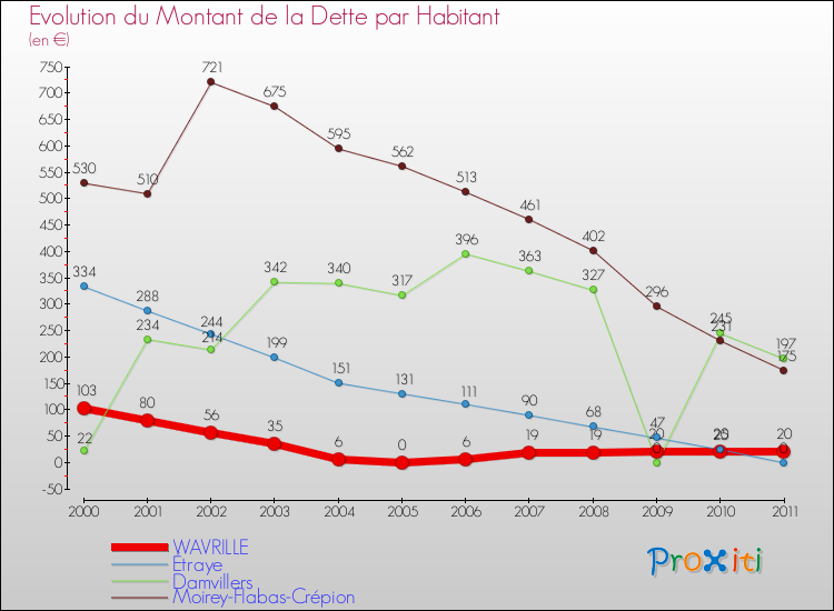 Evolution de la dette par habitant pour la commune de WAVRILLE et les communes proches Comparaison de la dette par habitant pour WAVRILLE et les communes voisines