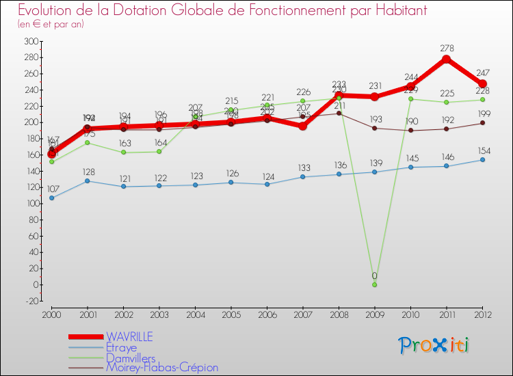 Evolution et montant de la dotation globale de fonctionnement par Habitant pour WAVRILLE et les communes proches Comparaison des dotations globales de fonctionnement par habitant pour WAVRILLE et les communes voisines