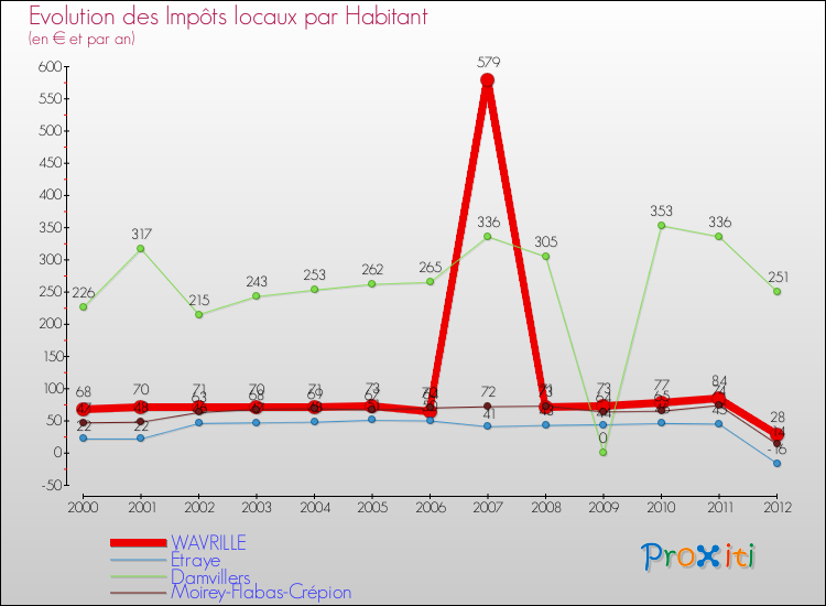 Evolution et montant des impôts locaux par Habitant pour WAVRILLE et les communes proches Comparaison des impôts locaux par habitant pour WAVRILLE et les communes voisines