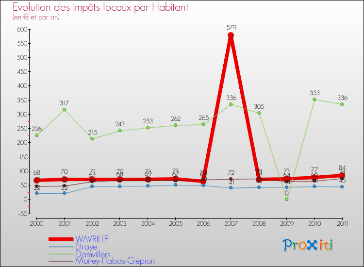 Evolution et montant des impôts locaux par Habitant pour WAVRILLE et les communes proches Comparaison des impôts locaux par habitant pour WAVRILLE et les communes voisines
