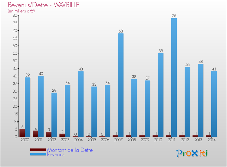 Evolution comparée de la dette et des revenus pour la commune de WAVRILLE de 2000 à 2014 Comparaison de la dette et des revenus pour WAVRILLE de 2000 à 2014