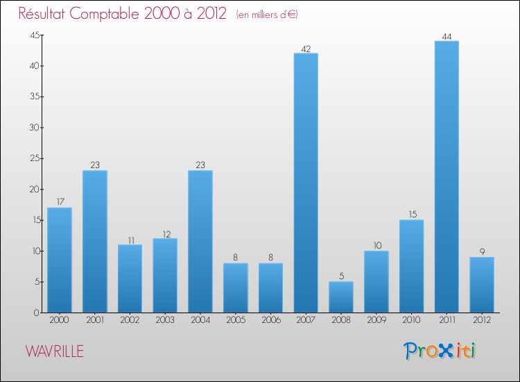 Evolution du résultat comptable pour la commune de WAVRILLE de 2000 à 2012 Evolution du résultat comptable pour WAVRILLE de 2000 à 2012