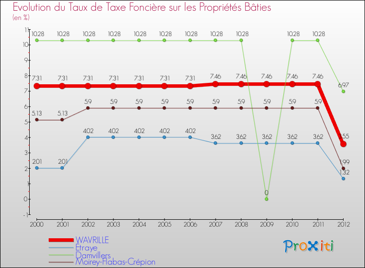 Evolution du taux de la taxe foncière sur le bati pour WAVRILLE et les communes proches de 2000 à 2012 Comparaison des taux de taxe foncière sur le bati pour WAVRILLE et les communes voisines de 2000 à 2012