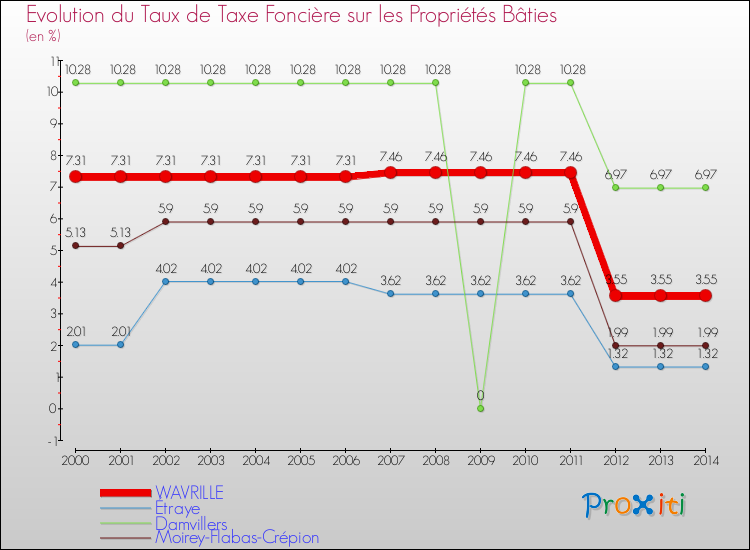 Evolution du taux de la taxe foncière sur le bati pour WAVRILLE et les communes proches de 2000 à 2014 Comparaison des taux de taxe foncière sur le bati pour WAVRILLE et les communes voisines de 2000 à 2014