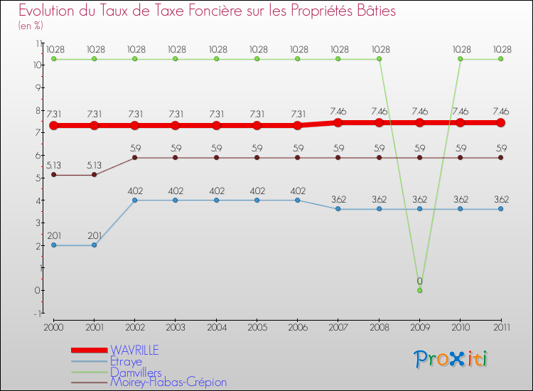 Evolution du taux de la taxe foncière sur le bati pour WAVRILLE et les communes proches Comparaison des taux de taxe foncière sur le bati pour WAVRILLE et les communes voisines