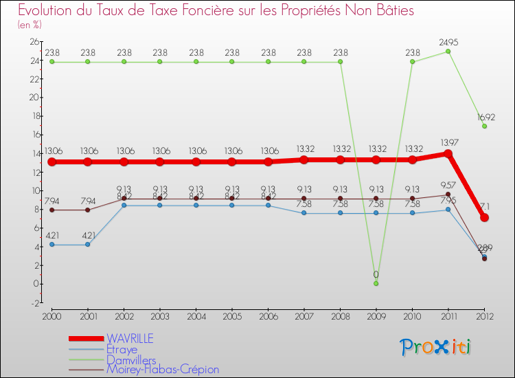 Evolution du taux de la taxe foncière sur les immeubles et terrains non batis pour WAVRILLE et les communes proches de 2000 à 2012 Comparaison des taux de la taxe foncière sur les immeubles et terrains non batis pour WAVRILLE et les communes voisines de 2000 à 2012