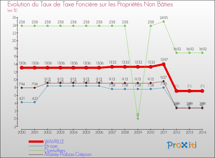 Evolution du taux de la taxe foncière sur les immeubles et terrains non batis pour WAVRILLE et les communes proches de 2000 à 2014 Comparaison des taux de la taxe foncière sur les immeubles et terrains non batis pour WAVRILLE et les communes voisines de 2000 à 2014