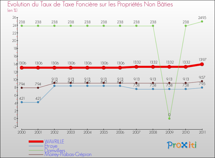 Evolution du taux de la taxe foncière sur les immeubles et terrains non batis pour WAVRILLE et les communes proches Comparaison des taux de la taxe foncière sur les immeubles et terrains non batis pour WAVRILLE et les communes voisines