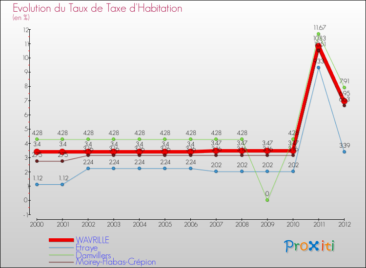 Evolution du taux de la taxe d'habitation pour WAVRILLE et les communes proches Comparaison des taux de la taxe d'habitation pour WAVRILLE et les communes voisines