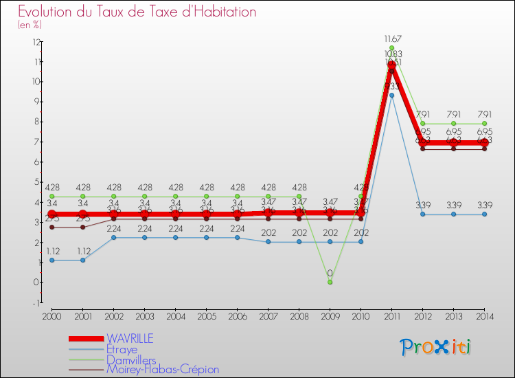 Evolution du taux de la taxe d'habitation pour WAVRILLE et les communes proches de 2000 à 2014 Comparaison des taux de la taxe d'habitation pour WAVRILLE et les communes voisines de 2000 à 2014