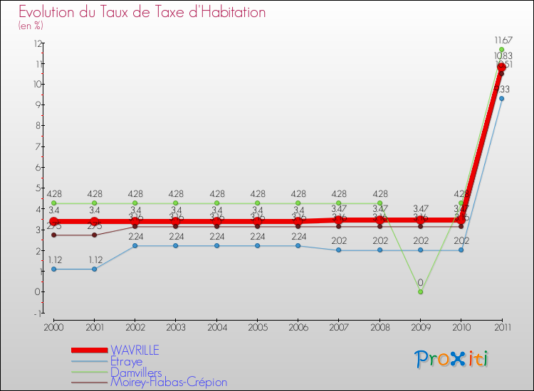 Evolution du taux de la taxe d'habitation pour WAVRILLE et les communes proches Comparaison des taux de la taxe d'habitation pour WAVRILLE et les communes voisines