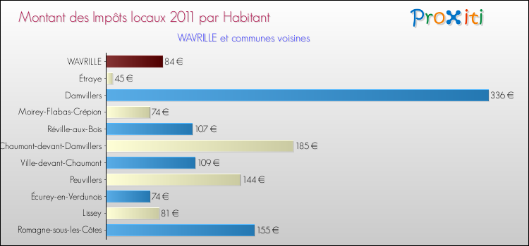 Montant des impôts locaux par Habitant pour WAVRILLE et les communes proches Comparaison des impôts locaux par habitant pour WAVRILLE et les communes voisines