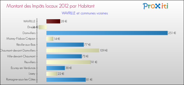 Montant des impôts locaux par Habitant pour WAVRILLE et les communes proches Comparaison des impôts locaux par habitant pour WAVRILLE et les communes voisines