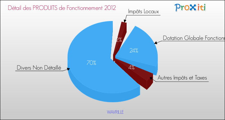 Décomposition du Budget de Fonctionnement 2012 de la commune de WAVRILLE Budget de Fonctionnement 2012 pour la commune de WAVRILLE