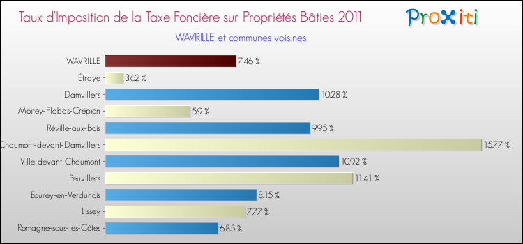 Taux d'imposition de la taxe foncière sur le bati 2011 pour WAVRILLE et les communes proches Comparaison des taux d'imposition de la taxe foncière sur le bati 2011 pour WAVRILLE et les communes voisines