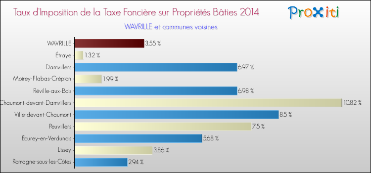 Taux d'imposition de la taxe foncière sur le bati 2014 pour WAVRILLE et les communes proches Comparaison des taux d'imposition de la taxe foncière sur le bati 2014 pour WAVRILLE et les communes voisines