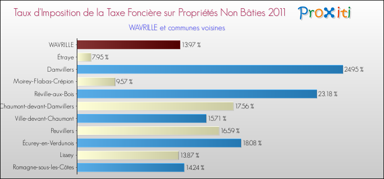 Taux d'imposition de la taxe foncière sur les immeubles et terrains non batis 2011 pour WAVRILLE et les communes proches Comparaison des taux d'imposition de la taxe foncière sur les immeubles et terrains non batis 2011 pour WAVRILLE et les communes voisines