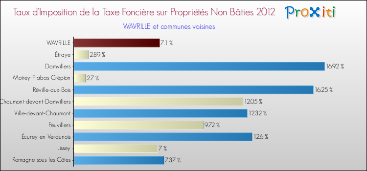 Taux d'imposition de la taxe foncière sur les immeubles et terrains non batis 2012 pour WAVRILLE et les communes proches Comparaison des taux d'imposition de la taxe foncière sur les immeubles et terrains non batis 2012 pour WAVRILLE et les communes voisines