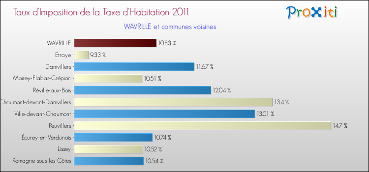 Taux d'imposition de la taxe d'habitation 2011 pour WAVRILLE et les communes proches Comparaison des taux d'imposition de la taxe d'habitation 2011 pour WAVRILLE et les communes voisines