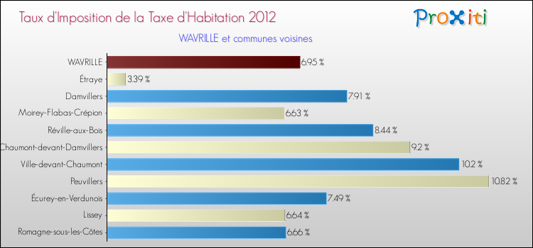 Taux d'imposition de la taxe d'habitation 2012 pour WAVRILLE et les communes proches Comparaison des taux d'imposition de la taxe d'habitation 2012 pour WAVRILLE et les communes voisines