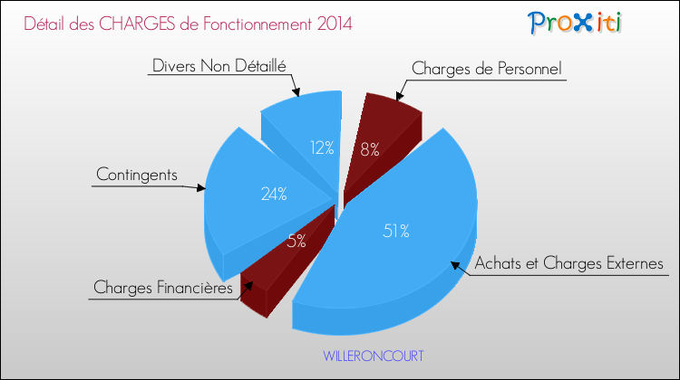 Décomposition des Charges de Fonctionnement 2014 de la commune de WILLERONCOURT Charges de Fonctionnement 2014 pour la commune de WILLERONCOURT