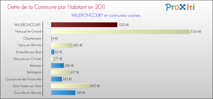 Dette par habitant de la commune en 2011 pour WILLERONCOURT et les communes proches Comparaison de la dette par habitant de la commune en 2011 pour WILLERONCOURT et les communes voisines