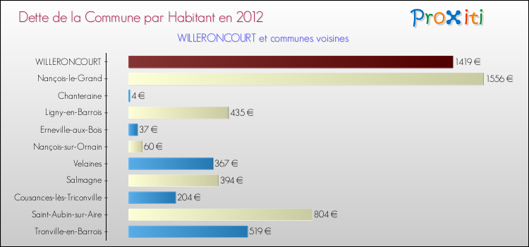 Dette par habitant de la commune en 2012 pour WILLERONCOURT et les communes proches Comparaison de la dette par habitant de la commune en 2012 pour WILLERONCOURT et les communes voisines