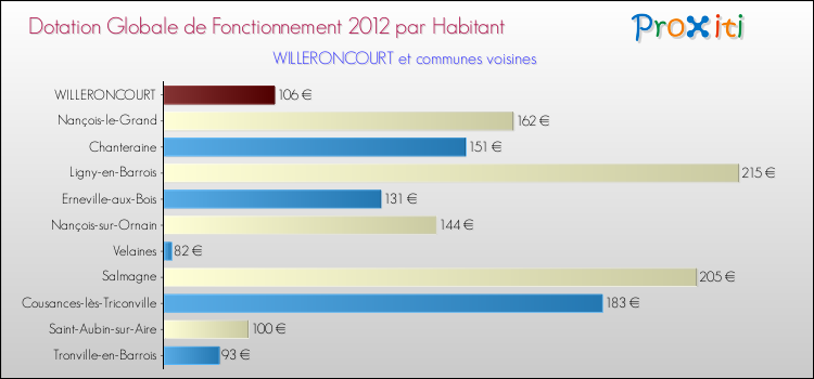 Montant des dotations globales de fonctionnement DGF par Habitant pour WILLERONCOURT et les communes proches Comparaison des des dotations globales de fonctionnement DGF par habitant pour WILLERONCOURT et les communes voisines