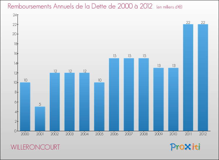 Evolution de l'annuité de la dette pour la commune de WILLERONCOURT de 2000 à 2012 Annuités de la dette pour WILLERONCOURT de 2000 à 2012
